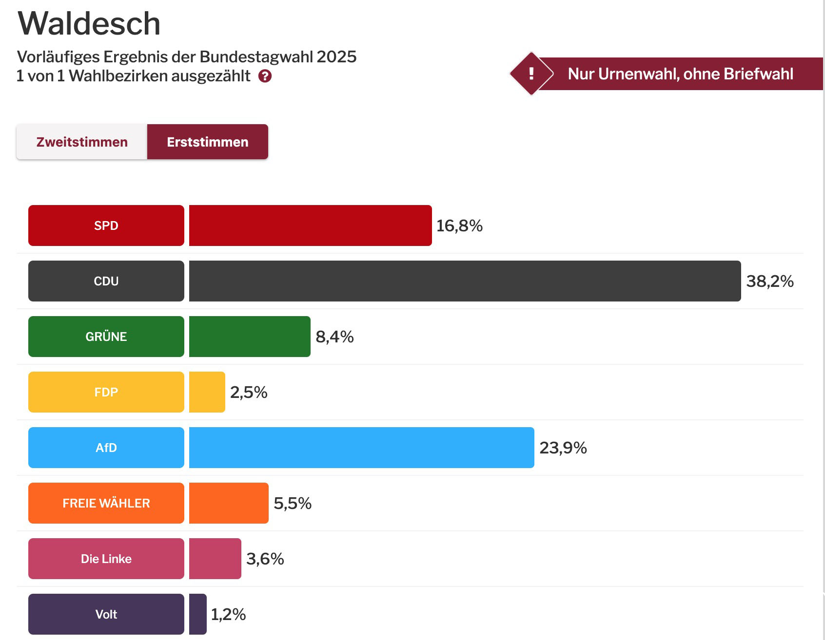 Erststimmen Bundestagswahlen2025 Waldesch