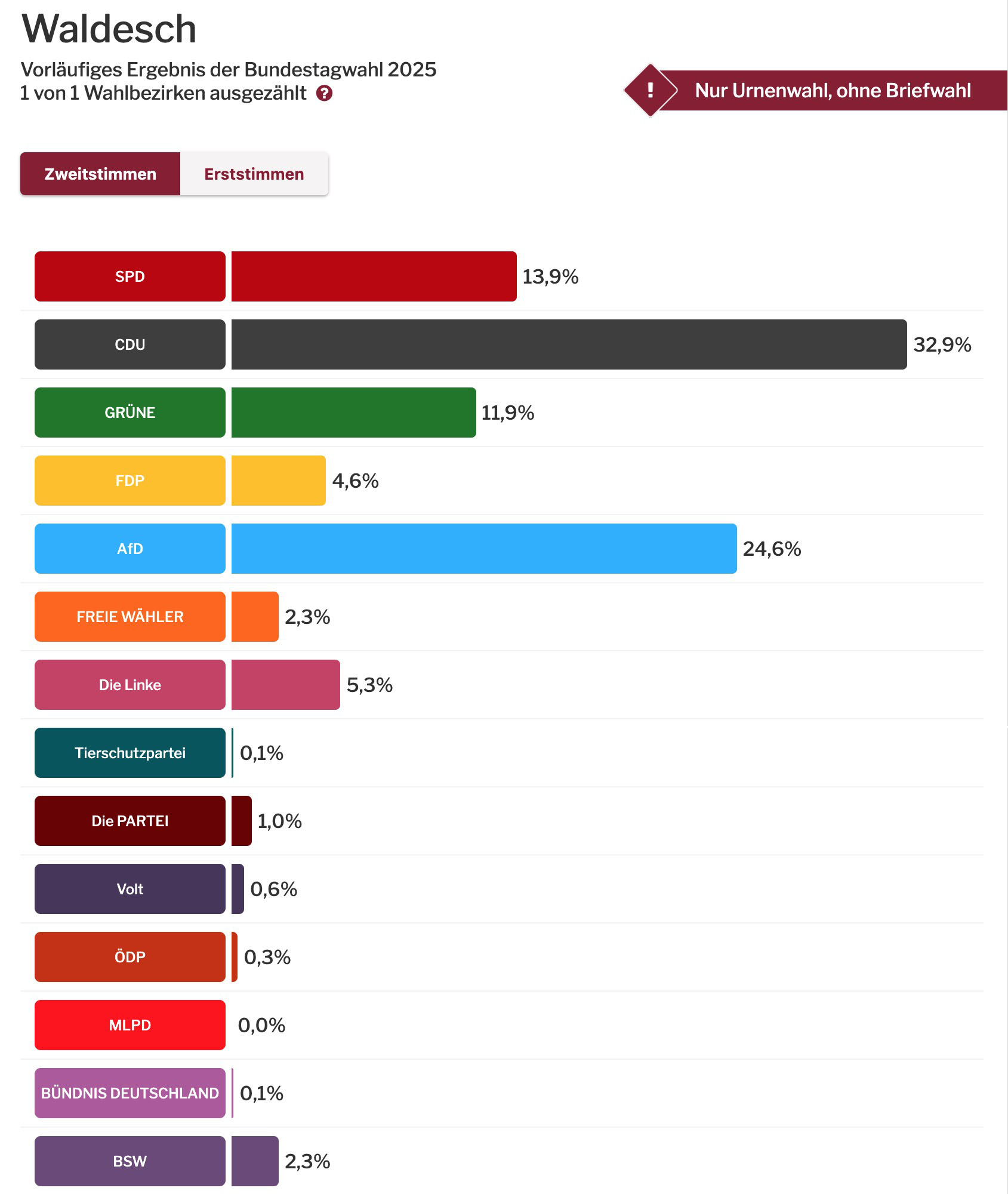 Zweitstimmen Bundestagswahlen2025 Waldesch